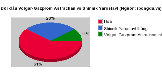 Thống kê đối đầu Volgar-Gazprom Astrachan vs Shinnik Yaroslavl