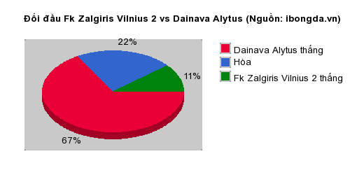 Thống kê đối đầu Fk Zalgiris Vilnius 2 vs Dainava Alytus