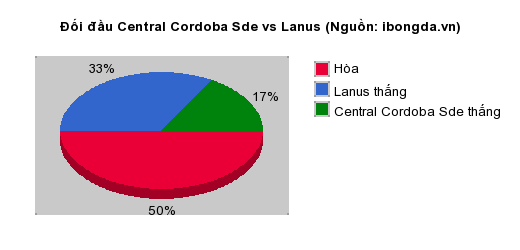 Thống kê đối đầu Central Cordoba Sde vs Lanus