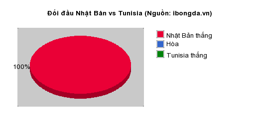 Thống kê đối đầu Nhật Bản vs Tunisia