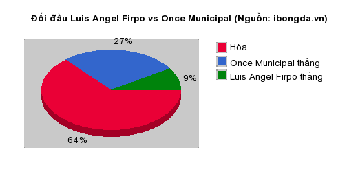 Thống kê đối đầu Luis Angel Firpo vs Once Municipal