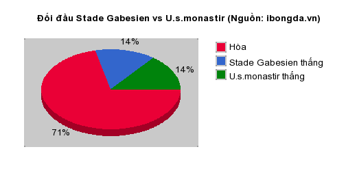 Thống kê đối đầu Stade Gabesien vs U.s.monastir