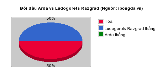 Thống kê đối đầu Arda vs Ludogorets Razgrad