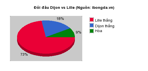 Thống kê đối đầu Dijon vs Lille