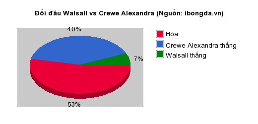 Thống kê đối đầu Walsall vs Crewe Alexandra