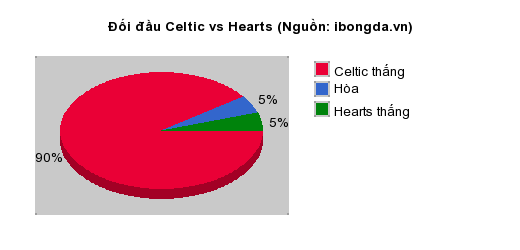 Thống kê đối đầu Celtic vs Hearts