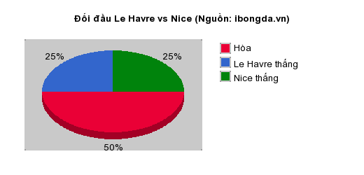Thống kê đối đầu Le Havre vs Nice