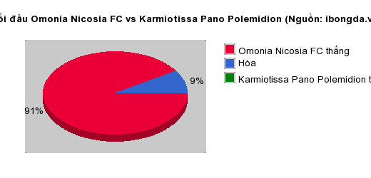 Thống kê đối đầu Omonia Nicosia FC vs Karmiotissa Pano Polemidion