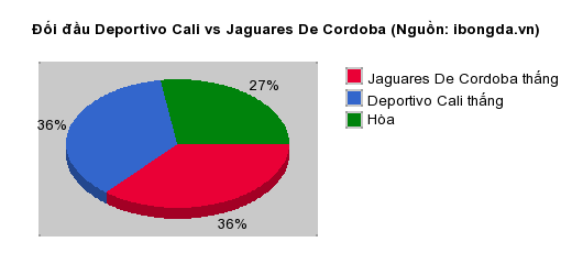 Thống kê đối đầu Deportivo Cali vs Jaguares De Cordoba