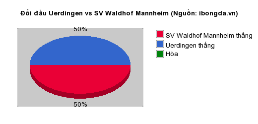 Thống kê đối đầu Uerdingen vs SV Waldhof Mannheim