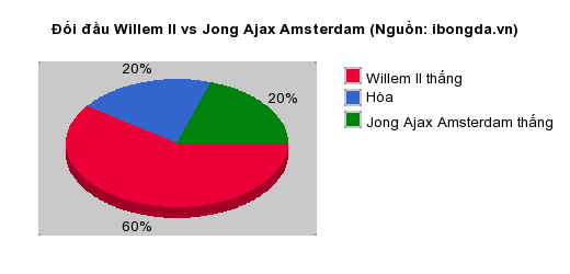 Thống kê đối đầu Willem II vs Jong Ajax Amsterdam