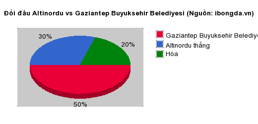 Thống kê đối đầu Altinordu vs Gaziantep Buyuksehir Belediyesi