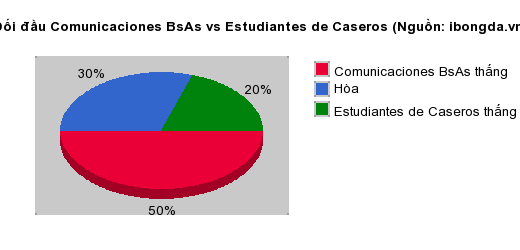 Thống kê đối đầu Comunicaciones BsAs vs Estudiantes de Caseros