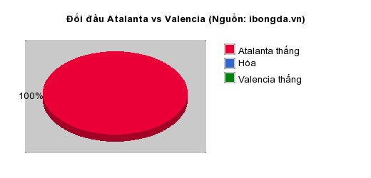 Thống kê đối đầu Atalanta vs Valencia