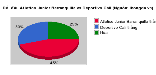 Thống kê đối đầu Atletico Junior Barranquilla vs Deportivo Cali