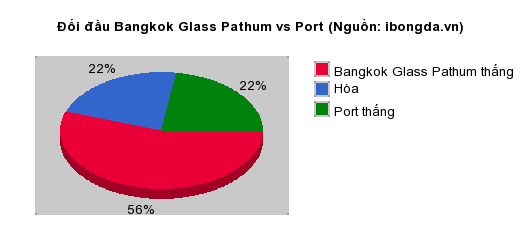Thống kê đối đầu Bangkok Glass Pathum vs Port