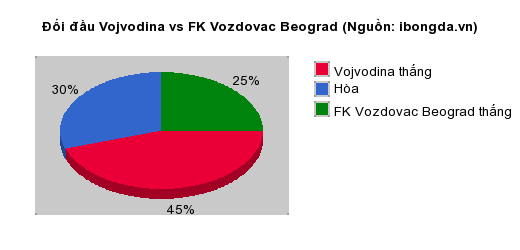 Thống kê đối đầu Vojvodina vs FK Vozdovac Beograd