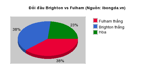 Thống kê đối đầu Brighton vs Fulham