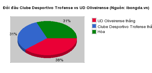 Thống kê đối đầu Clube Desportivo Trofense vs UD Oliveirense