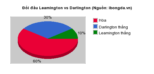 Thống kê đối đầu Leamington vs Darlington