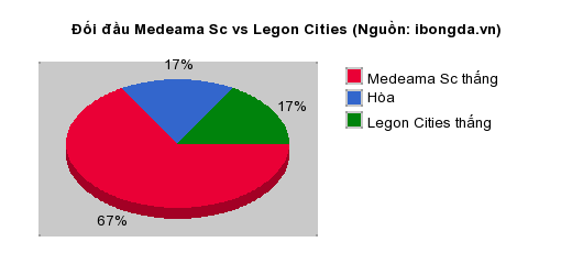 Thống kê đối đầu Medeama Sc vs Legon Cities