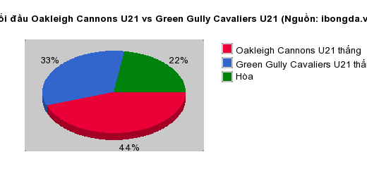 Thống kê đối đầu Oakleigh Cannons U21 vs Green Gully Cavaliers U21