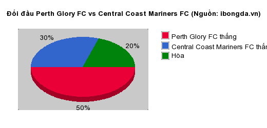 Thống kê đối đầu Perth Glory FC vs Central Coast Mariners FC