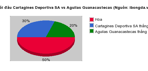 Thống kê đối đầu Cartagines Deportiva SA vs Aguilas Guanacastecas