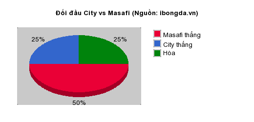 Thống kê đối đầu City vs Masafi