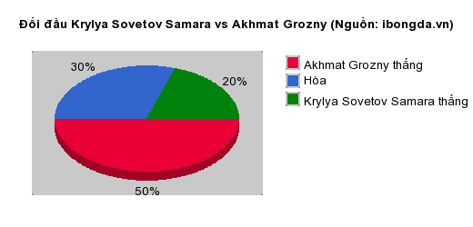 Thống kê đối đầu Krylya Sovetov Samara vs Akhmat Grozny