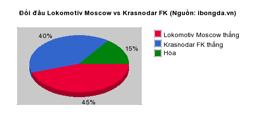 Thống kê đối đầu Lokomotiv Moscow vs Krasnodar FK