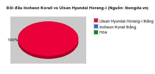 Thống kê đối đầu Incheon Korail vs Ulsan Hyundai Horang-i