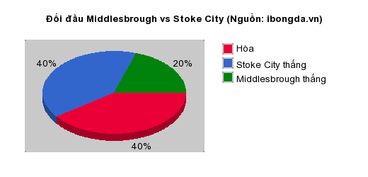 Thống kê đối đầu Middlesbrough vs Stoke City