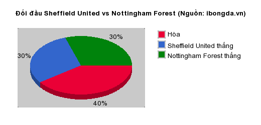 Thống kê đối đầu Sheffield United vs Nottingham Forest