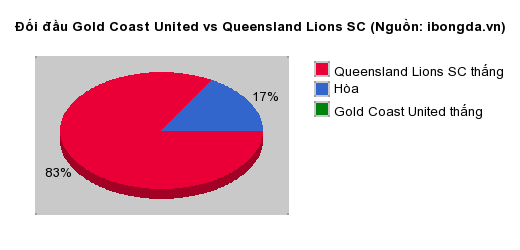 Thống kê đối đầu Gold Coast United vs Queensland Lions SC
