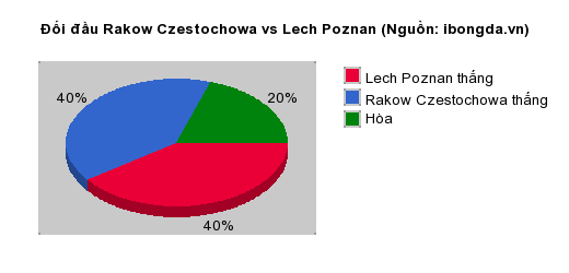 Thống kê đối đầu Rakow Czestochowa vs Lech Poznan