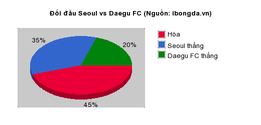 Thống kê đối đầu Seoul vs Daegu FC