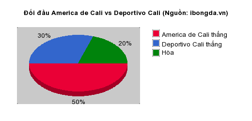 Thống kê đối đầu America de Cali vs Deportivo Cali