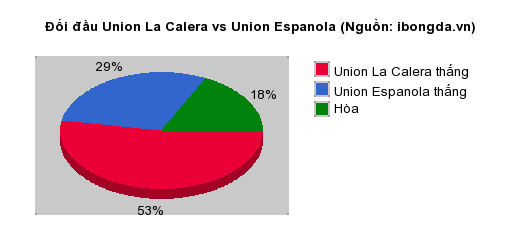 Thống kê đối đầu Union La Calera vs Union Espanola