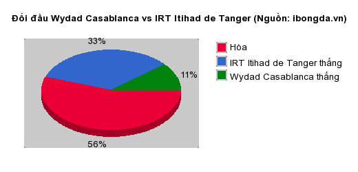 Thống kê đối đầu Wydad Casablanca vs IRT Itihad de Tanger