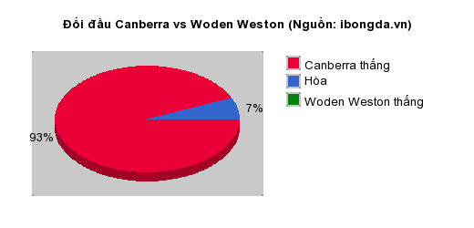 Thống kê đối đầu Canberra vs Woden Weston