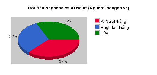 Thống kê đối đầu Baghdad vs Al Najaf