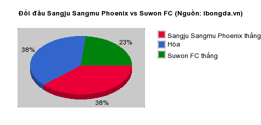 Thống kê đối đầu Sangju Sangmu Phoenix vs Suwon FC