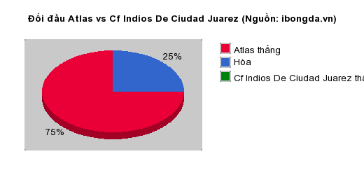 Thống kê đối đầu Atlas vs Cf Indios De Ciudad Juarez