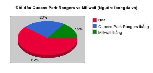 Thống kê đối đầu Queens Park Rangers vs Millwall