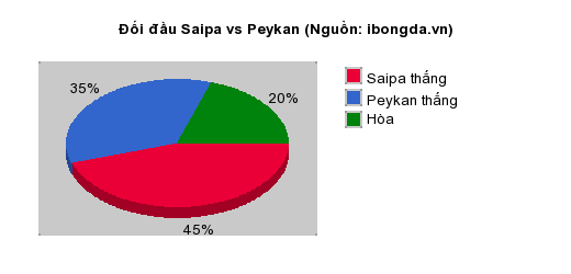 Thống kê đối đầu Saipa vs Peykan
