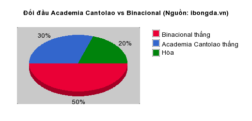 Thống kê đối đầu Academia Cantolao vs Binacional