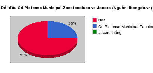 Thống kê đối đầu Cd Platense Municipal Zacatecoluca vs Jocoro