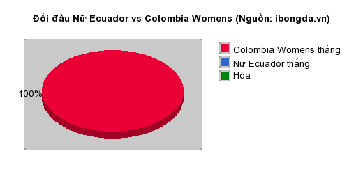 Thống kê đối đầu Nữ Ecuador vs Colombia Womens