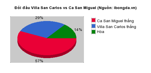 Thống kê đối đầu Villa San Carlos vs Ca San Miguel